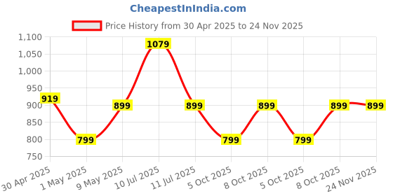 amazon.in Cosmic Byte GS410 Wired Over-ear Headphones with Mic and for PS5, PS4, Xbox One, Laptop, PC, iPhone and Android Phones (Black/Blue, Pack Of 1) cosmic byte Price History Graph from 30 Apr 2025 to 23 Nov 2025