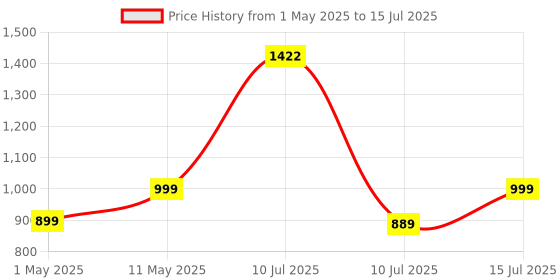 amazon.in Cosmic Byte GS430 Gaming wired over ear Headphone, 7 Color RGB LED and Microphone cosmic byte Price History Graph from 1 May 2025 to 15 Jul 2025