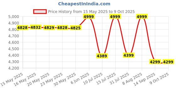 amazon.in Cosmic Byte Hades 2.4Ghz Wireless + Bluetooth Headphone, Dual Mode, 20ms Latency, 100Hrs Battery Life, 53mm Driver, ENC Microphone (Black) cosmic byte Price History Graph from 15 May 2025 to 8 Oct 2025
