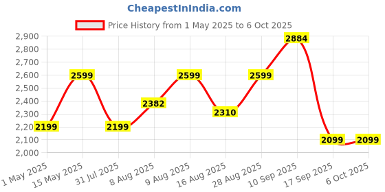 amazon.in Cosmic Byte Immortal 2.4Ghz Wireless + Bluetooth + Wired Headphone, 20ms Latency, 40Hrs Battery Life, 50mm Driver, RGB LED, Fabric Cushions, Detachable ENC Microphone (Black) cosmic byte Price History Graph from 1 May 2025 to 6 Oct 2025