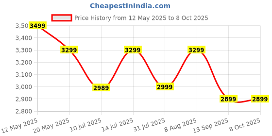 amazon.in Cosmic Byte Inferno 2.4Ghz Wireless + Bluetooth + Wired Headphone, Dual Mode, 20ms Latency, 40Hrs Battery Life, 50mm Driver, ENC Microphone, Breathable Fabric Cushions (Black) cosmic byte Price History Graph from 12 May 2025 to 8 Oct 2025
