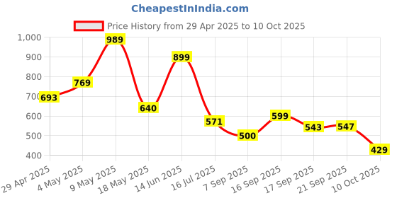 amazon.in Cosmic Byte LS100 Aluminum Laptop Stand, Support Upto 16" Laptops, 8 KG Load, Adjustable Height, Heat Dissipation Vents (Black) Price History Graph from 29 Apr 2025 to 10 Oct 2025