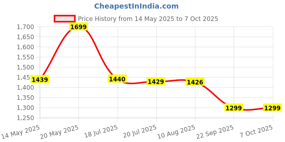 amazon.in Cosmic Byte Meteoroid Laptop Cooling Pad with 6 Fan upto 17 inch laptops (Black/Blue) cosmic byte Price History Graph from 14 May 2025 to 6 Oct 2025