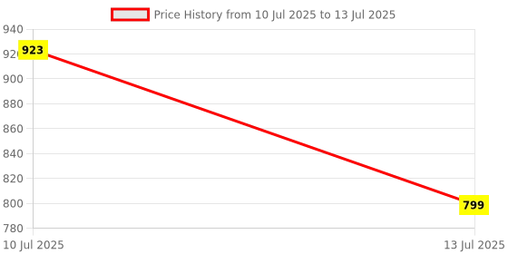 amazon.in Cosmic Byte Nexus Wireless Controller for PC | Dual Vibration, Sensitive Triggers, Fast Response | Powered by 2 AAA Batteries (Not Included) (Black) cosmic byte Price History Graph from 10 Jul 2025 to 13 Jul 2025