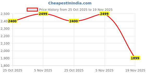 amazon.in Cosmic Byte Sentinel RGB Wireless Mouse, Dual Mode, Pixart 3325 Sensor, Upto 10000DPI, 1000Hz Polling Rate, OMRN Switches, 500mAh Battery, Software (Black) Price History Graph from 25 Oct 2025 to 19 Nov 2025
