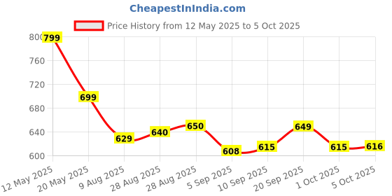 amazon.in Cosmic Byte Spectrum RGB Wired Gaming Mouse, 66grams, 12800DPI, 1000Hz Polling, 10M Switches, Software Support (Black) cosmic byte Price History Graph from 12 May 2025 to 5 Oct 2025