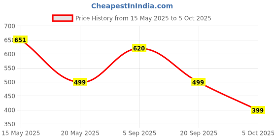 amazon.in Cosmic Byte Stellaris Controller Charging Dock (Controller not Included) Price History Graph from 15 May 2025 to 5 Oct 2025