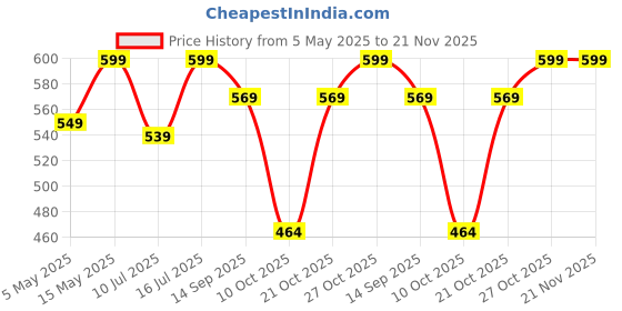 amazon.in Cosmic Byte Wind RGB Laptop Cooling Pad, Dual 120mm RGB Fans, Elevated Height, Laptop Holder, Supports up to 15.6" Laptops (Black) Price History Graph from 5 May 2025 to 21 Nov 2025