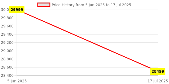 amazon.in Cosmic Core Gaming Desktop PC | 60+ FPS in Games | WiFi | Ryzen 3 3200G | 16GB DDR4 | 512GB SSD | ARGB Fans | Windows 11 pro Price History Graph from 5 Jun 2025 to 17 Jul 2025