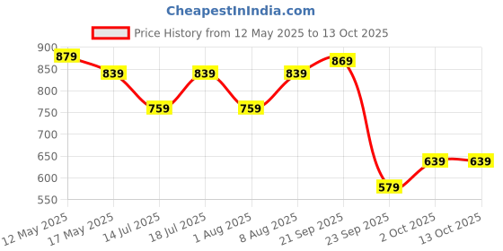 amazon.in the clownfish Cosmic Critters Series Printed Polyester 15 Litres Kids Backpack School Bag with Free Pencil Staionery Pouch Daypack Picnic Bag for Tiny Tots Of Age 5-7 Years the clownfish Price History Graph from 12 May 2025 to 12 Oct 2025