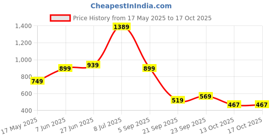 amazon.in the clownfish Cosmic Critters Series Printed Polyester 15 Litres Kids Backpack School Bag with Free Pencil Staionery Pouch Daypack Picnic Bag for Tiny Tots Of Age 5-7 Years the clownfish Price History Graph from 17 May 2025 to 13 Oct 2025