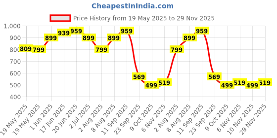 amazon.in the clownfish Cosmic Critters Series Printed Polyester 15 Litres Kids Backpack School Bag with Free Pencil Staionery Pouch Daypack Picnic Bag for Tiny Tots Of Age 5-7 Years the clownfish Price History Graph from 19 May 2025 to 29 Nov 2025