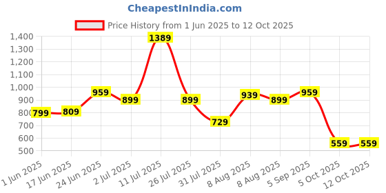 amazon.in the clownfish Cosmic Critters Series Printed Polyester 15 Litres Kids Backpack School Bag with Free Pencil Staionery Pouch Daypack Picnic Bag for Tiny Tots Of Age 5-7 Years the clownfish Price History Graph from 1 Jun 2025 to 12 Oct 2025