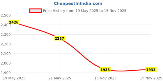 amazon.in Cosmic Moon - Metallic 3D Fabric Paint - 1.01fl oz - Silver - Textile paint for clothes, t-shirts, bags, shoes & canvas Price History Graph from 19 May 2025 to 15 Nov 2025