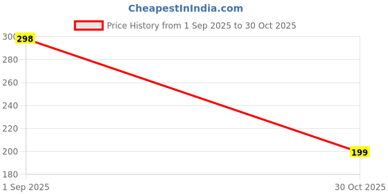amazon.in Cosmic Shield Military-Grade Gorilla Tempered Glass Screen Protector for Oppo K13 Turbo 5G / K13 Turbo Pro 5G (Anti-Static) Full Screen Coverage, Scratch & Shockproof with Easy Installation Kit Price History Graph from 1 Sep 2025 to 30 Oct 2025