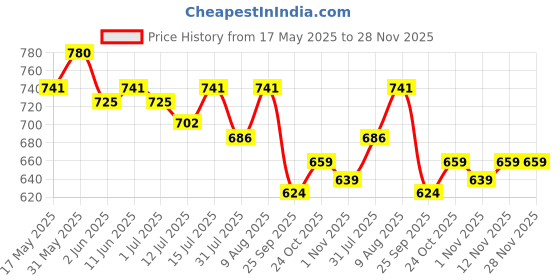 amazon.in Cosmix Feel Good Skin For Nourished And Healthy Skin Supports Collagen Powder Production Superfood Blend With Bamboo Shoot & Centella 60 grams 40 Servings & 40 days Pack cosmix Price History Graph from 17 May 2025 to 28 Nov 2025