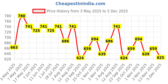 amazon.in Cosmix Healthy Hair | For Healthy Scalp & Hair | Biotin Booster | Superfood Blend With Berries, Amla & Bamboo Shoot | 60G - 40 Servings | No Preservatives No Added Sugar | Plant Based, Powder Price History Graph from 3 May 2025 to 5 Dec 2025
