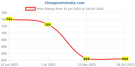 amazon.in Cosmix Healthy Hair | For Healthy Scalp & Hair | Biotin Booster | Superfood Blend With Berries, Amla & Bamboo Shoot | 60G - 40 Servings | No Preservatives No Added Sugar | Vegan, Powder Price History Graph from 21 Jun 2025 to 17 Oct 2025