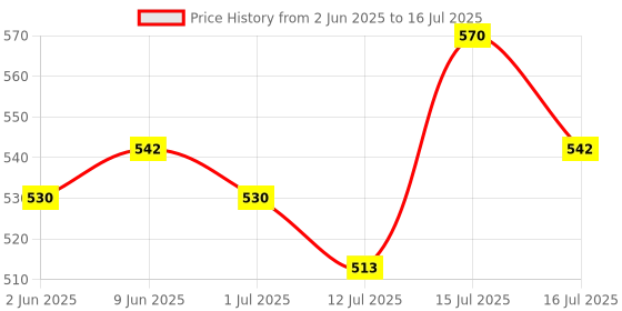 amazon.in Cosmix My Happy Gut Hot Chocolate | For Improved Digestion & Overall Gut Health | Zero Refined Sugar, No Preservatives | Plant Based | Just add water & Enjoy | 200 gm - Makes upto 14 Cups Price History Graph from 2 Jun 2025 to 16 Jul 2025