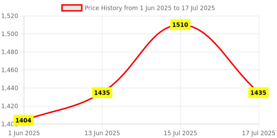 amazon.in Cosmix My Happy Gut | For Improved Digestion & Overall Gut Health | Helps Bloating & Constipation | Triphala & Mulethi Superfood Powder | No Added Sugar | Plant Based (60 g Pack of 2) Price History Graph from 1 Jun 2025 to 15 Jul 2025