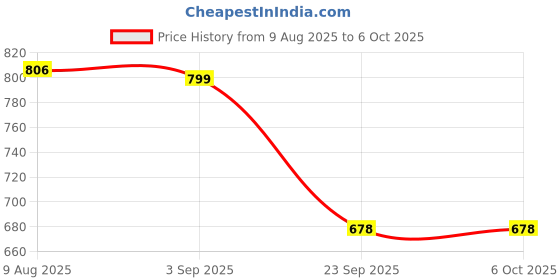 amazon.in Cosmix The Smarter Multivitamin for Women 40+ | AM-PM System with Shatavari & Hadjod | Menopause, Bone & Hormone Support | Vegan, Bioavailable, Clean Price History Graph from 9 Aug 2025 to 6 Oct 2025