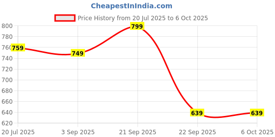 amazon.in Cosmix The Smarter Multivitamin Tablet for Men | AM-PM Doses for Better Absorption | Immunity, Energy & Daily Nutrition | Clean, Vegan, No Artificial Additives Price History Graph from 20 Jul 2025 to 6 Oct 2025