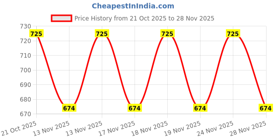 amazon.in Cosmo Beaute Lavender Luxurious Perfumed Body Lotion 1000ml, With Calming Lavender Oils to Moisturize, Nourish & Soothe Skin, Glowing, Hydration, Aloe Vera, Vitamin E, Skin Care Lotions Price History Graph from 21 Oct 2025 to 28 Nov 2025