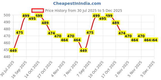 amazon.in Cosmo Q Aesthetic Science Shampoo, 200ml, Paraben Free, Hydrating Daily Hair Care Price History Graph from 30 Jul 2025 to 5 Dec 2025