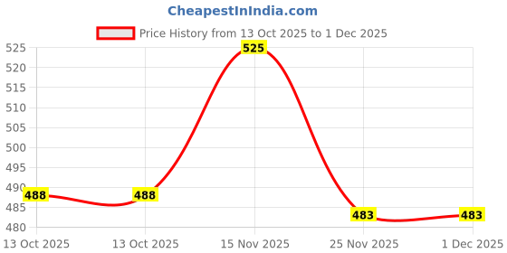 amazon.in Cosmo Skin Care Carrot Body Creme For Unisex 300ML, Improves Skin Radiance & Texture, Bath and Body Cream Price History Graph from 13 Oct 2025 to 30 Nov 2025