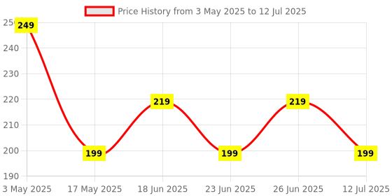 amazon.in saundrik COSMO Under Eye Roll on Serum - for Dark Circles Removal and Wrinkles, Under Eye Roll On & Dark Circle Remover, Anti Wrinkle, Heals Puffy Eyes and Fine Lines, (Women/Men) saundrik Price History Graph from 3 May 2025 to 12 Jul 2025