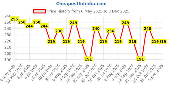 amazon.in COSMOBABY Friction Dog Toy Cute Puppy 3 Face Role Play Toy|Yellow Price History Graph from 6 May 2025 to 3 Dec 2025