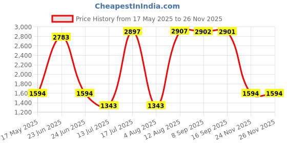 amazon.in COSMOBABY Kids|Baby Trikes|Tricycle with Parental Push Handle|Boys|Girls|Age Group 2 to 5 Years (RED) Proudly Made in India Price History Graph from 17 May 2025 to 25 Nov 2025