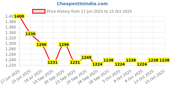 amazon.in Cosmofix GlutaMelt Skin Supplement with Mouth Melting Technology, Lemon Flavour, 15 Sachets cosmofix Price History Graph from 17 Jun 2025 to 15 Oct 2025