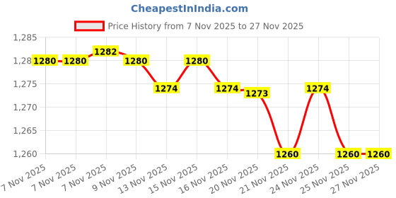 amazon.in Cosmofix Tressroot Hair Growth Serum, 50ml, with Redensyl and Procapil Price History Graph from 7 Nov 2025 to 27 Nov 2025