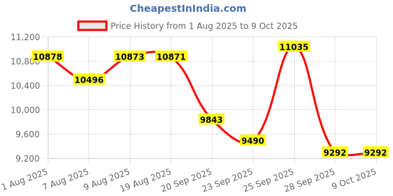 amazon.in COSMOING Smart Glasses, Bluetooth Sunglasses Hands-Free Calling with Mic & Speakers, Bluetooth 5.3 with UV400 Polarized Lenses, Stereo Audio Wireless Headset for Cycling Running Hiking, Gold, Smart Price History Graph from 1 Aug 2025 to 8 Oct 2025