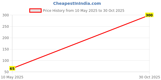 amazon.in Cosmolovely Highly Pigmented TransferProof Liquid Lipstick|Matte Texture|12Hrs Stay|Waterproof|Smudge Proof, 3.5ml(Pack of 1) (Shade-Hot Red) Price History Graph from 10 May 2025 to 30 Oct 2025