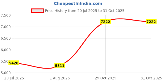 amazon.in CosmoMart Buried Light, High Brightness Waterproof Stainless Steel Ground Lights Energy Saving LED for Squares(#4) Price History Graph from 20 Jul 2025 to 31 Oct 2025