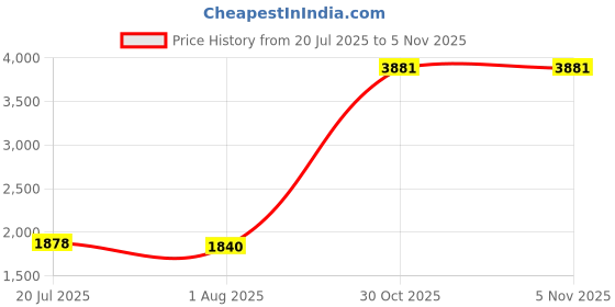 amazon.in CosmoMart Business Headset, 1.8m Wire 3.5mm Call Center Headphone with Microphone for for Trucker for PC Price History Graph from 20 Jul 2025 to 4 Nov 2025