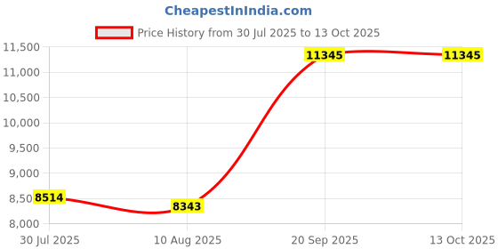 amazon.in CosmoMart Home Ceiling Ceiling Light Modern Round Simple Style for Living Room Price History Graph from 30 Jul 2025 to 12 Oct 2025