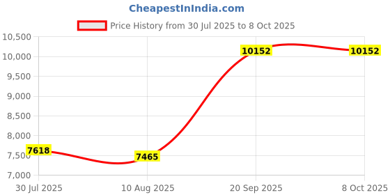 amazon.in CosmoMart Home Ceiling Light, Simple Style Round Multi Purpose Iron Ceiling Light for Living Room Price History Graph from 30 Jul 2025 to 8 Oct 2025