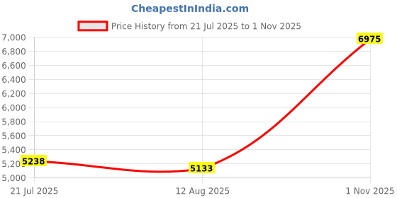 amazon.in CosmoMart Ironctic USB 3.0 Hard Drive, Plug and Play External Mechanical Mobile Hard Drive Safe Widely Applicable for Win7 for Linux for OS X(#3) Price History Graph from 21 Jul 2025 to 1 Nov 2025