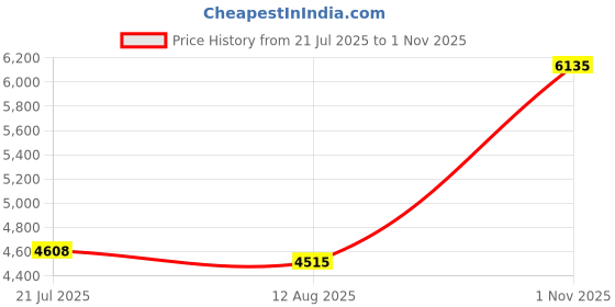 amazon.in CosmoMart Ironctic USB 3.0 Hard Drive, Plug and Play External Mechanical Mobile Hard Drive Safe Widely Applicable for Win7 for Linux for OS X(#6) Price History Graph from 21 Jul 2025 to 1 Nov 2025