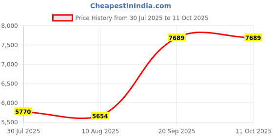 amazon.in CosmoMart LED Ceiling Light, No Flickering White Quadrate Ceiling Lamp for Bedroom Warm Light Price History Graph from 30 Jul 2025 to 11 Oct 2025