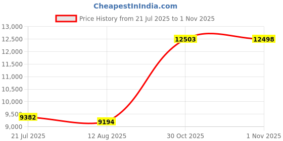 amazon.in CosmoMart Liujaos USB Hard Drive, high Speed Transmission Portable Hard Drive Plug and Play Large Capacity Metal case, for Photos, Movies, documents 128GB Price History Graph from 21 Jul 2025 to 30 Oct 2025
