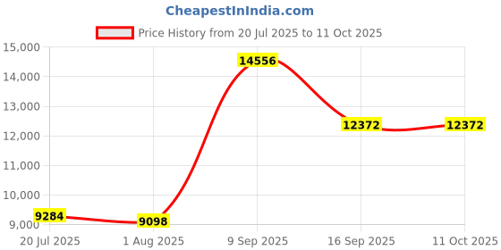 amazon.in CosmoMart Manicure Light, Reliable Adjustable Sturdy Long Arm Clip Light, for Bedside Table Side Price History Graph from 20 Jul 2025 to 10 Oct 2025