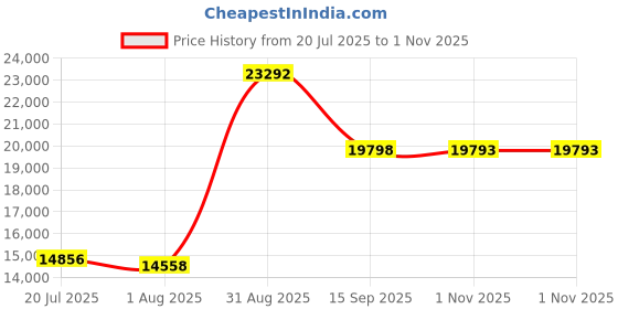 amazon.in cosmomart Outdoor Small DSLR Digital Camera Backpack Water-Resistant Multi-Functional Breathable Camera Bags cosmomart Price History Graph from 20 Jul 2025 to 1 Nov 2025