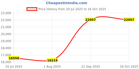 amazon.in CosmoMart Underwater Led Lights Practical Pool Light, Underwater Lights, Pool for Landscape(12W, White Light) Price History Graph from 20 Jul 2025 to 16 Oct 2025