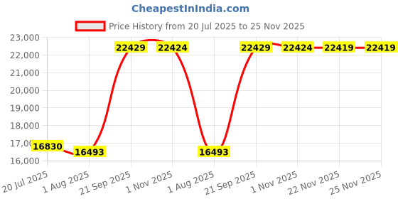 amazon.in CosmoMart Underwater Light, RGB Underwater Light Eco Friendly Easy Installation for Pool for Outdoor for Garden(12W, White Light) Price History Graph from 20 Jul 2025 to 25 Nov 2025