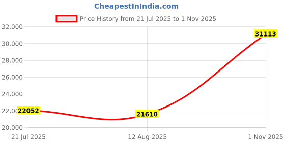 amazon.in CosmoMart USB 3.0 Hard Drive, Plug and Play External Mechanical Mobile Hard Drive Safe Widely Applicable for Win7 for Linux for OS X(#1) Price History Graph from 21 Jul 2025 to 1 Nov 2025