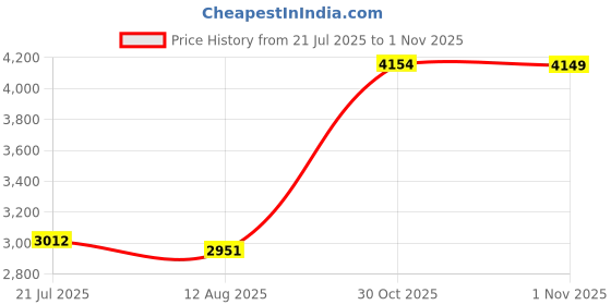 amazon.in CosmoMart USB 3.0 Hard Drive, Plug and Play External Mechanical Mobile Hard Drive Safe Widely Applicable for Win7 for Linux for OS X(#5) Price History Graph from 21 Jul 2025 to 30 Oct 2025